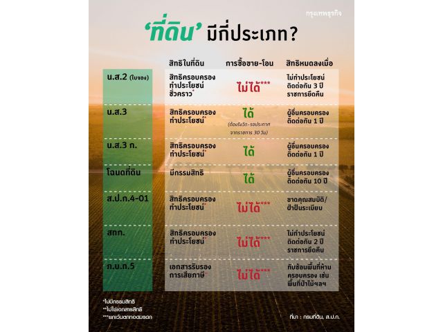 ที่ดิน แบ่งแปลง 2 โฉนด รวม 20 ไร่ พอเหมาะ ทำสวนผลไม้ ไร่ละ 550,000